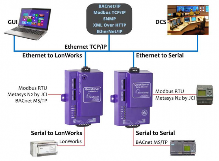 Modbus tcp ip. Преобразователь RTU В TCP. Преобразователь интерфейса TCP RTU. Модбас TCP. Преобразователь Modbus RTU В Ethernet.