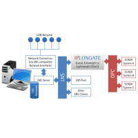 IPLONGate (LON OPC Server) Architecture