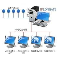 IPLONGate (LON OPC Server)