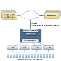 i.LON® 700 Edge Router Architecture